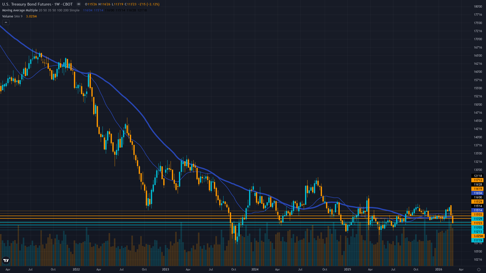 30-Year Treasury (ZB) Weekly Chart