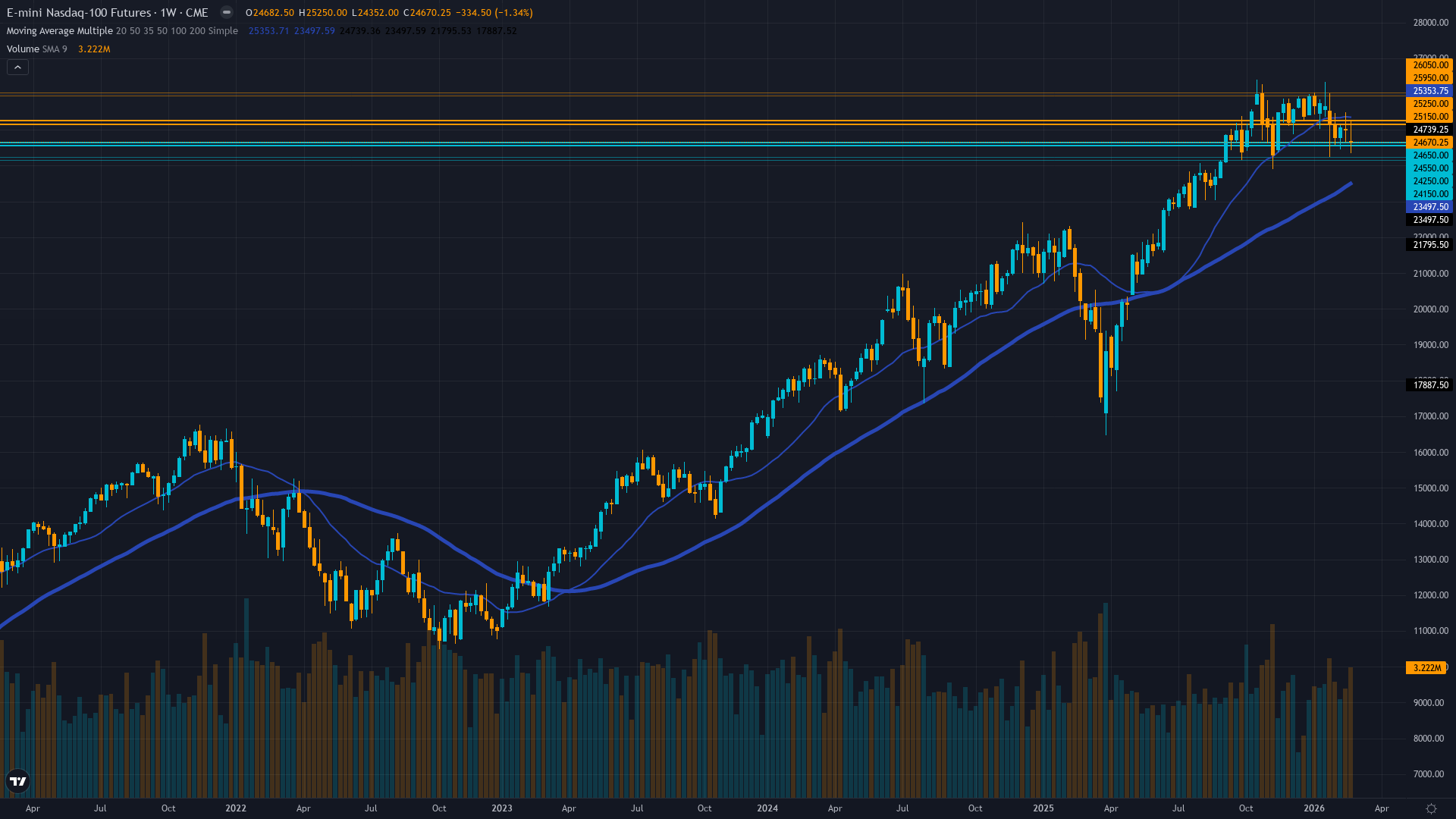 Nasdaq 100 (NQ) Weekly Chart