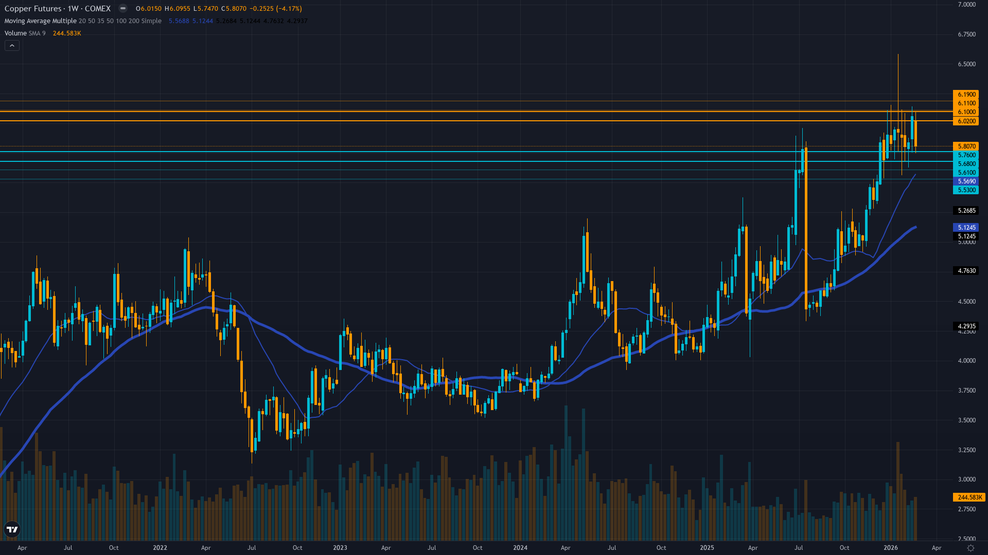 Copper (HG) Weekly Chart