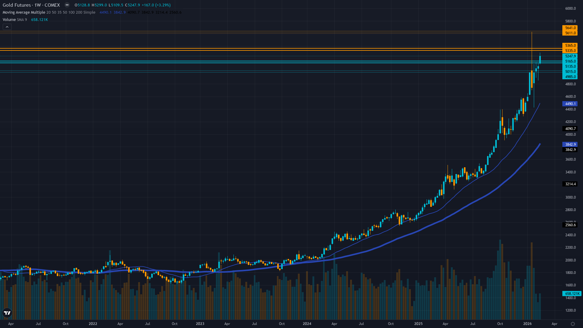 Gold (GC) Weekly Chart