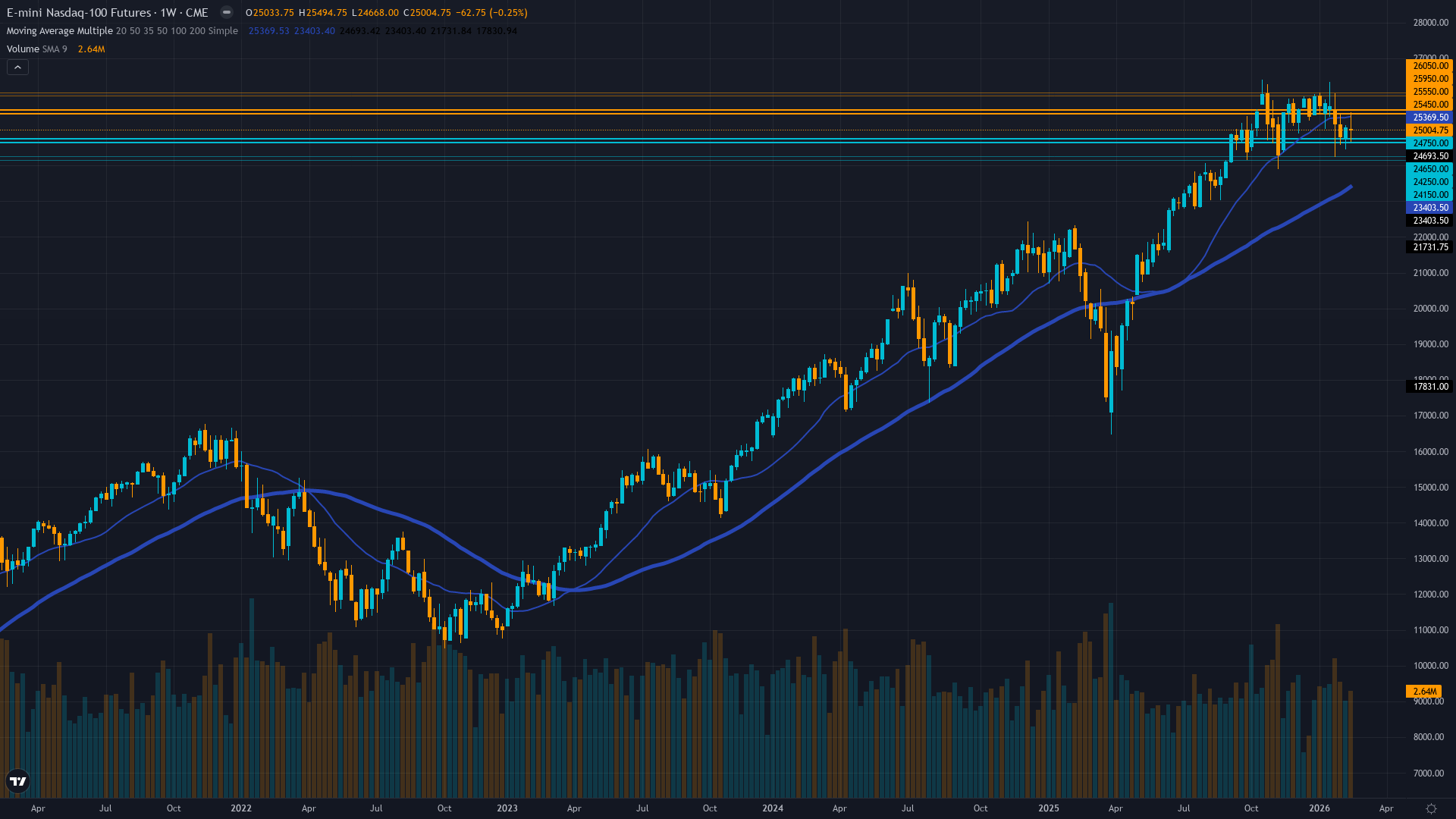 Nasdaq 100 (NQ) Weekly Chart
