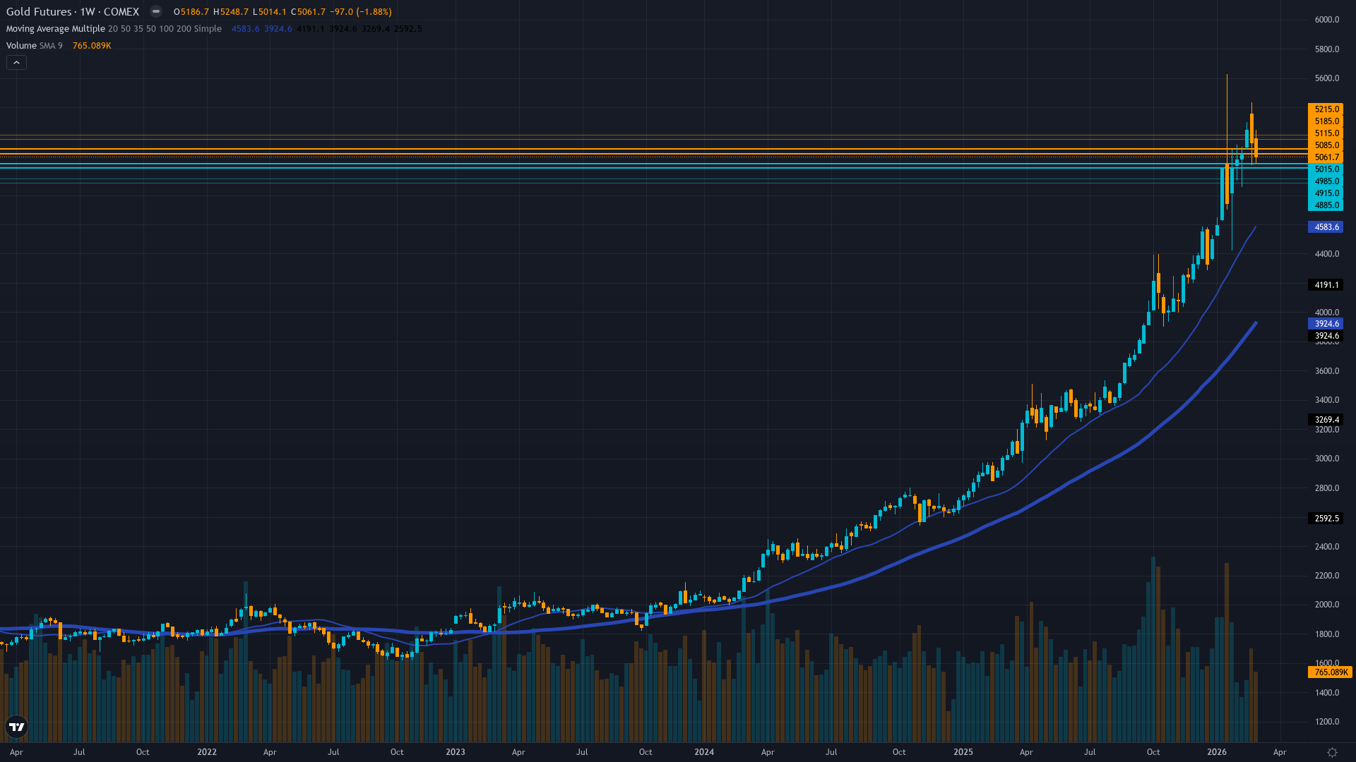 Gold (GC) Weekly Chart