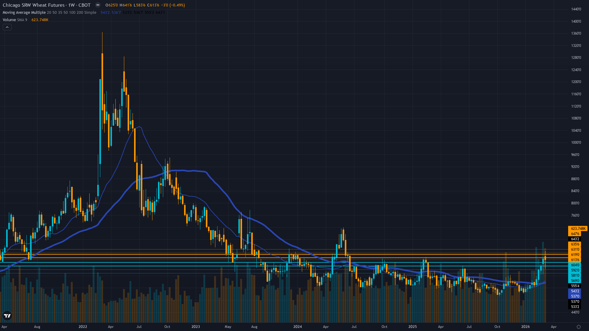 Wheat (ZW) Weekly Chart