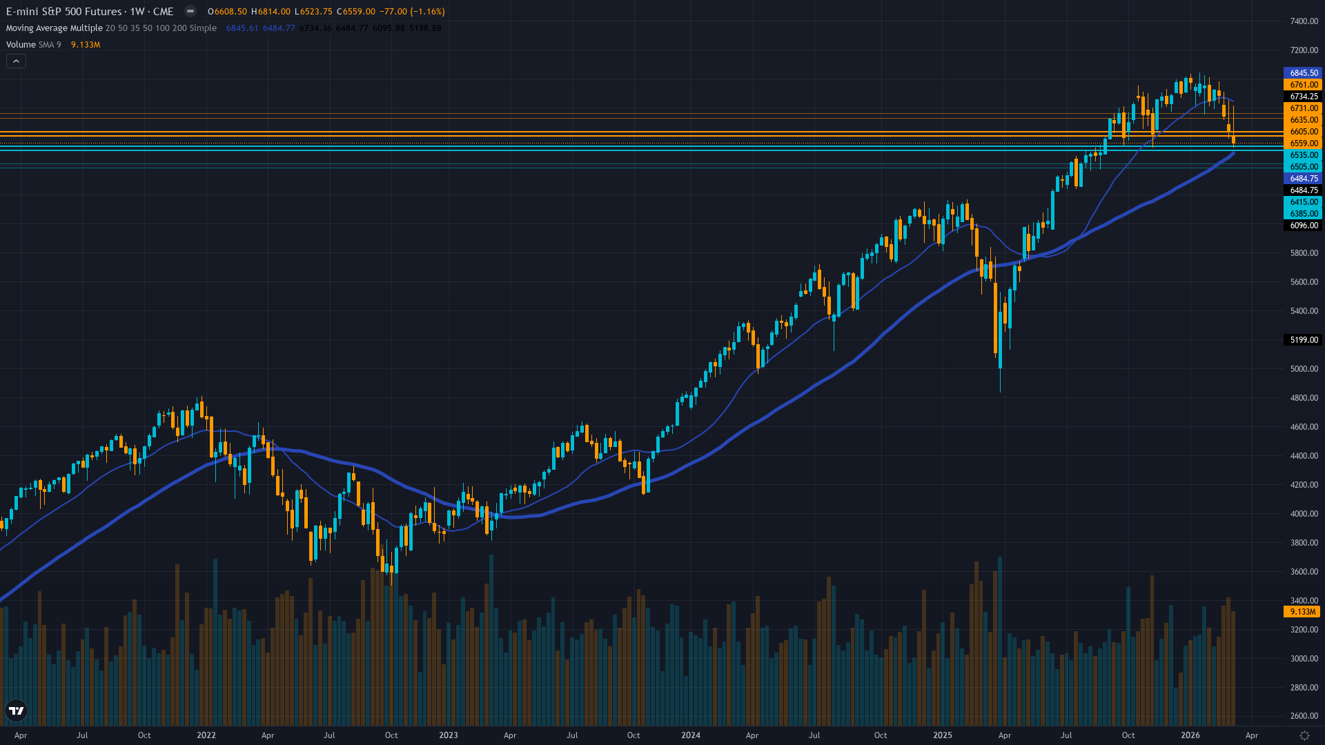 S&P 500 (ES) Weekly Chart