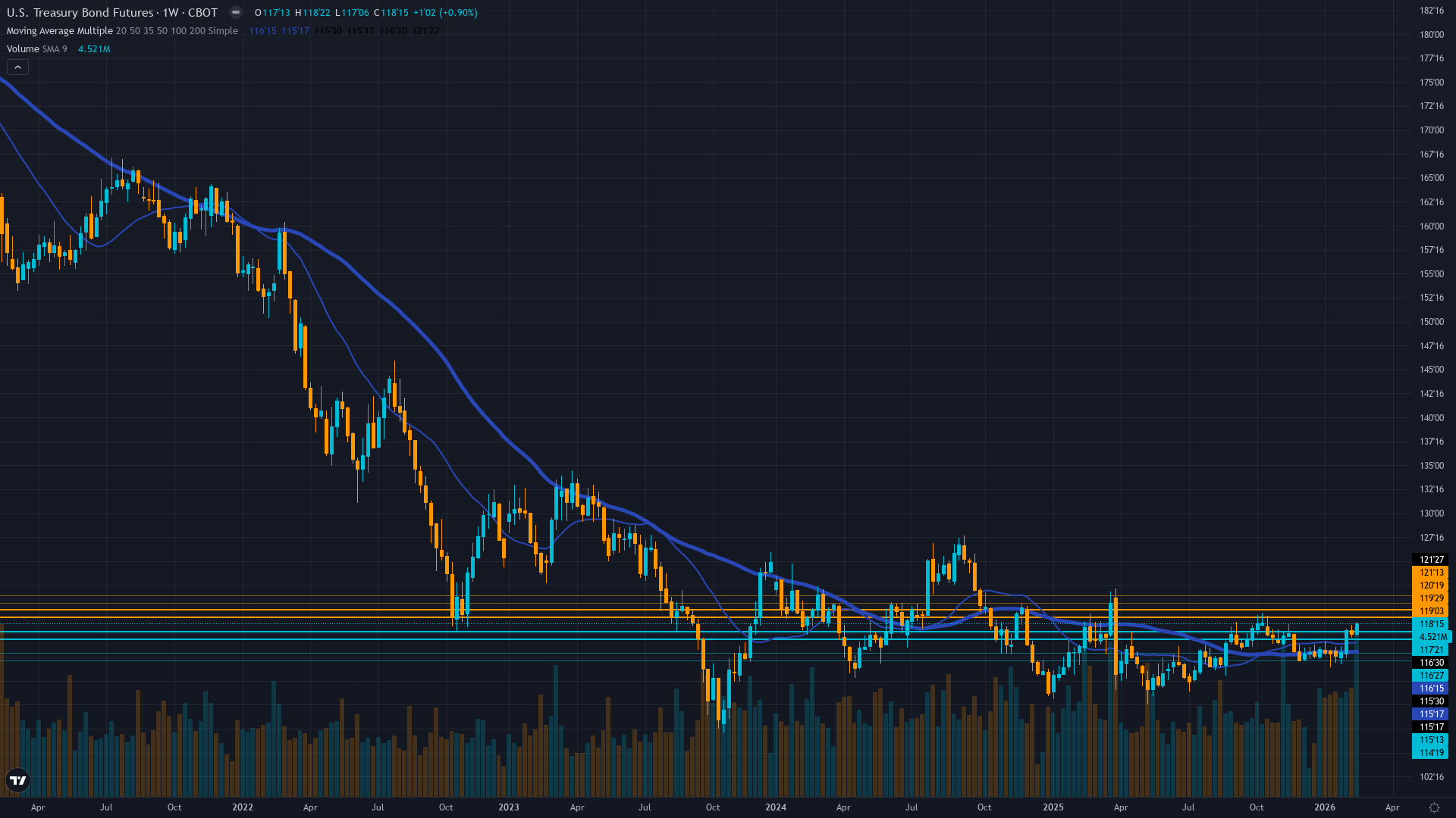 30-Year Treasury (ZB) Weekly Chart