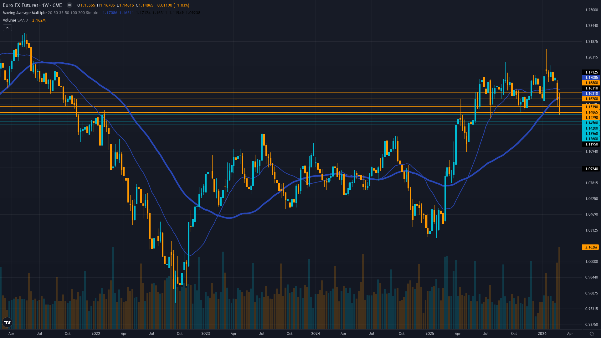 EUR/USD (6E) Weekly Chart