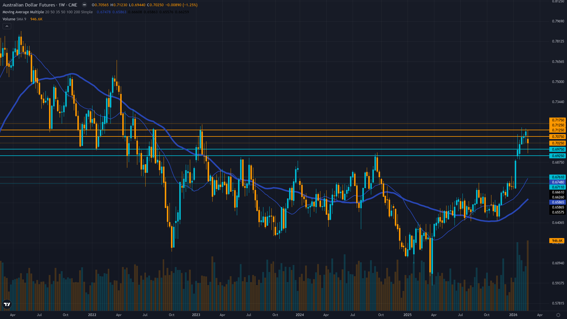 AUD/USD (6A) Weekly Chart
