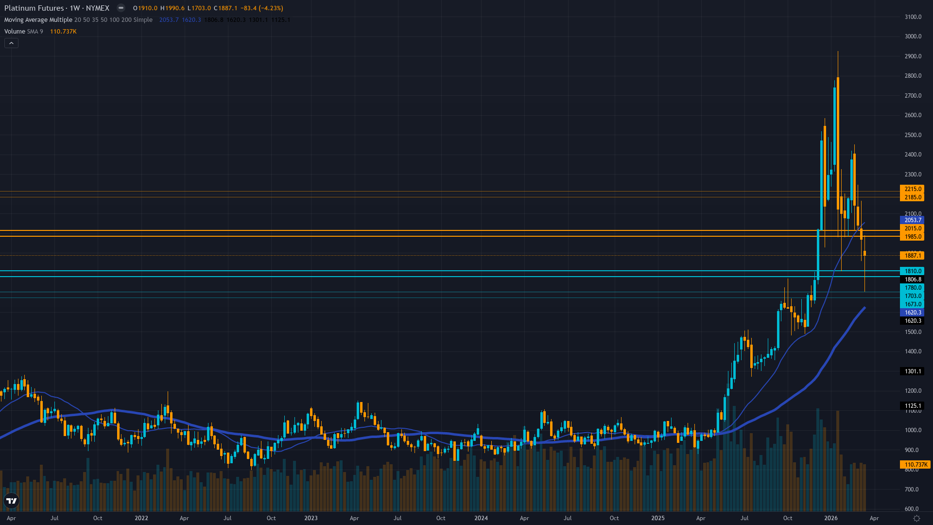 Platinum (PL) Weekly Chart