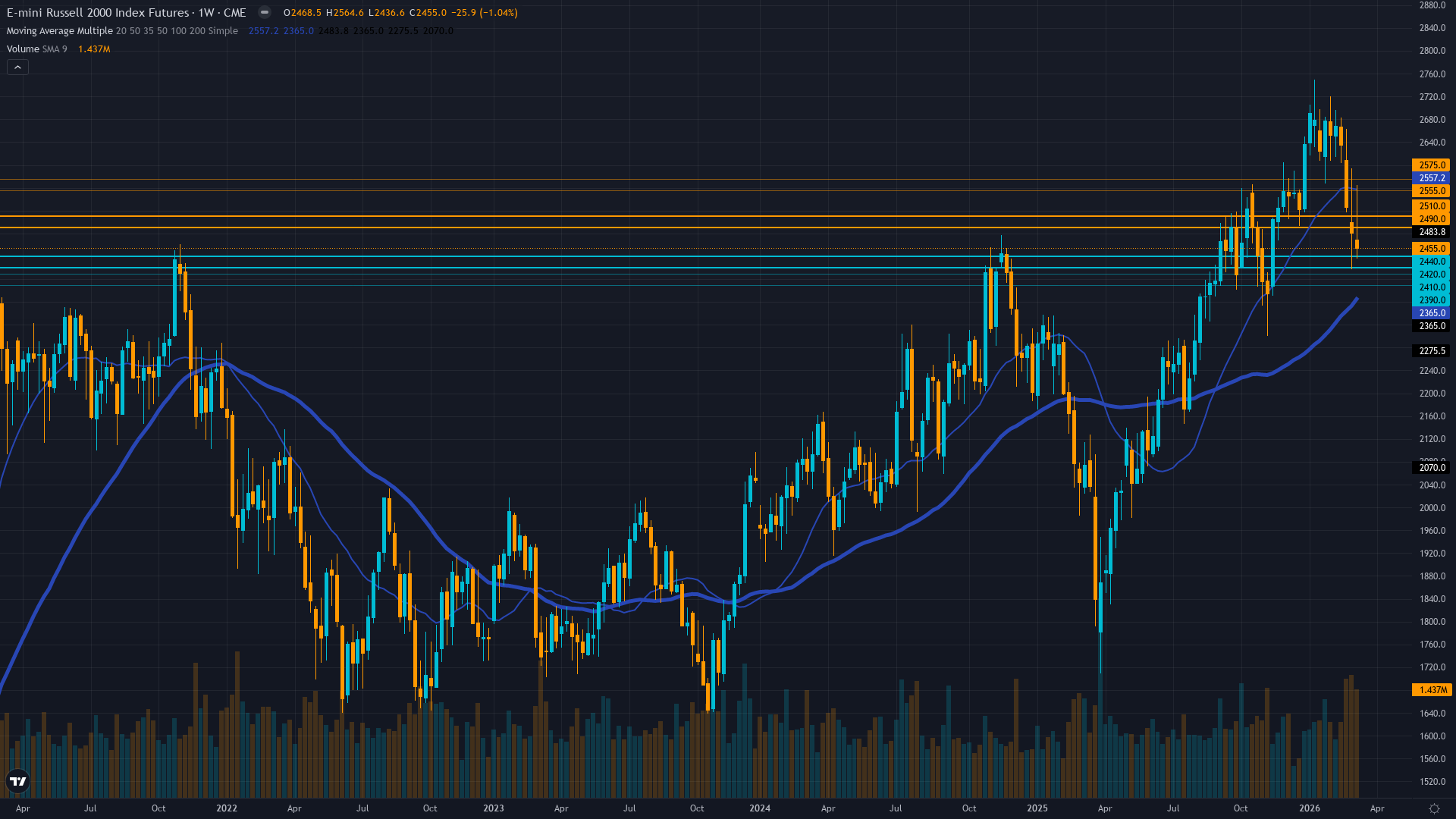 Russell 2000 (RTY) Weekly Chart