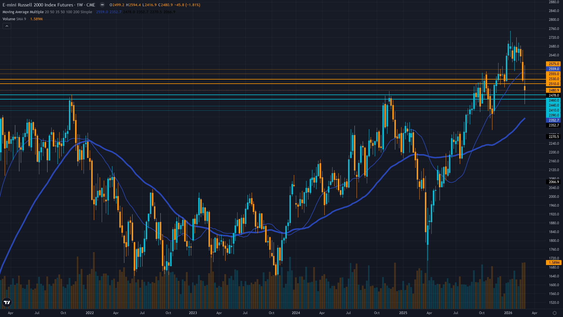 Russell 2000 (RTY) Weekly Chart