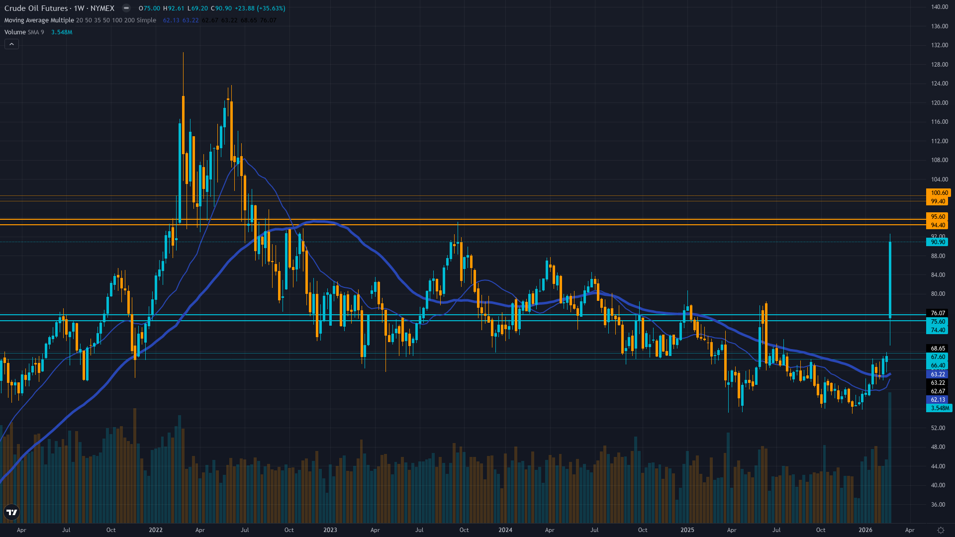 Crude Oil (CL) Weekly Chart
