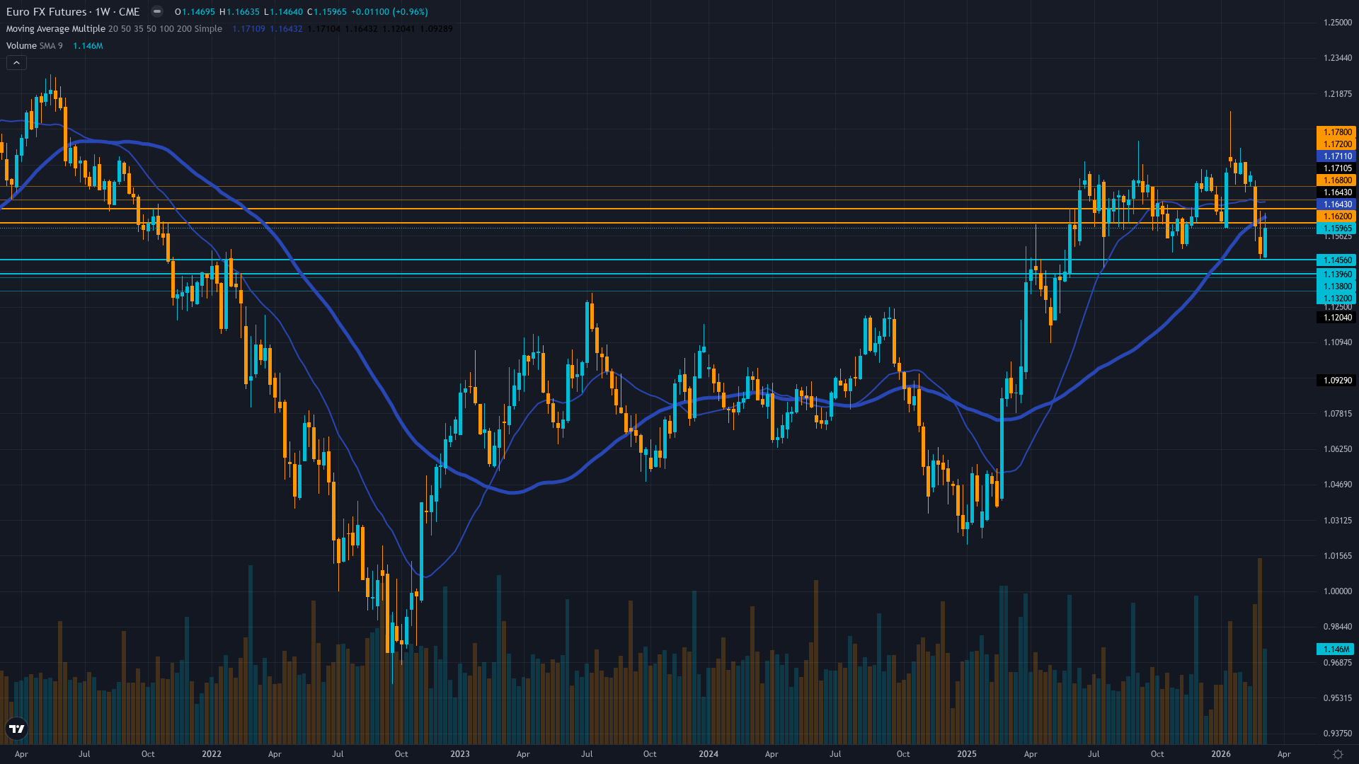 EUR/USD (6E) Weekly Chart