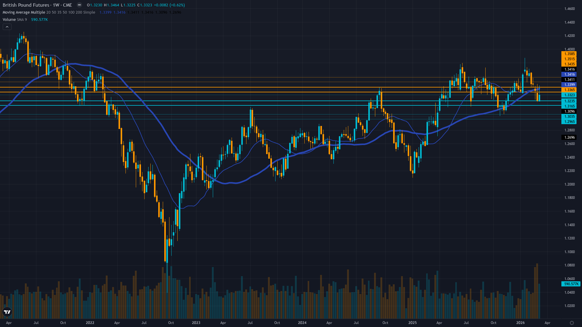 GBP/USD (6B) Weekly Chart