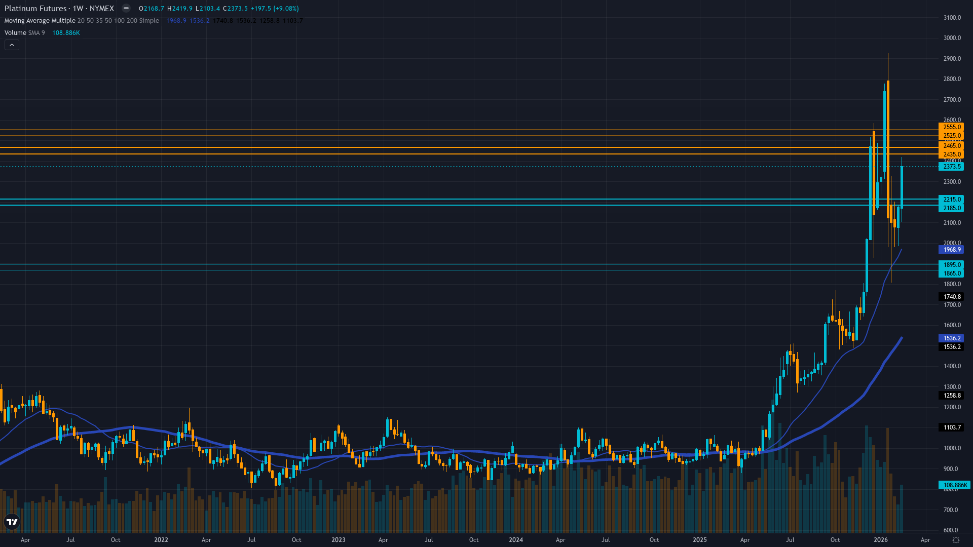 Platinum (PL) Weekly Chart