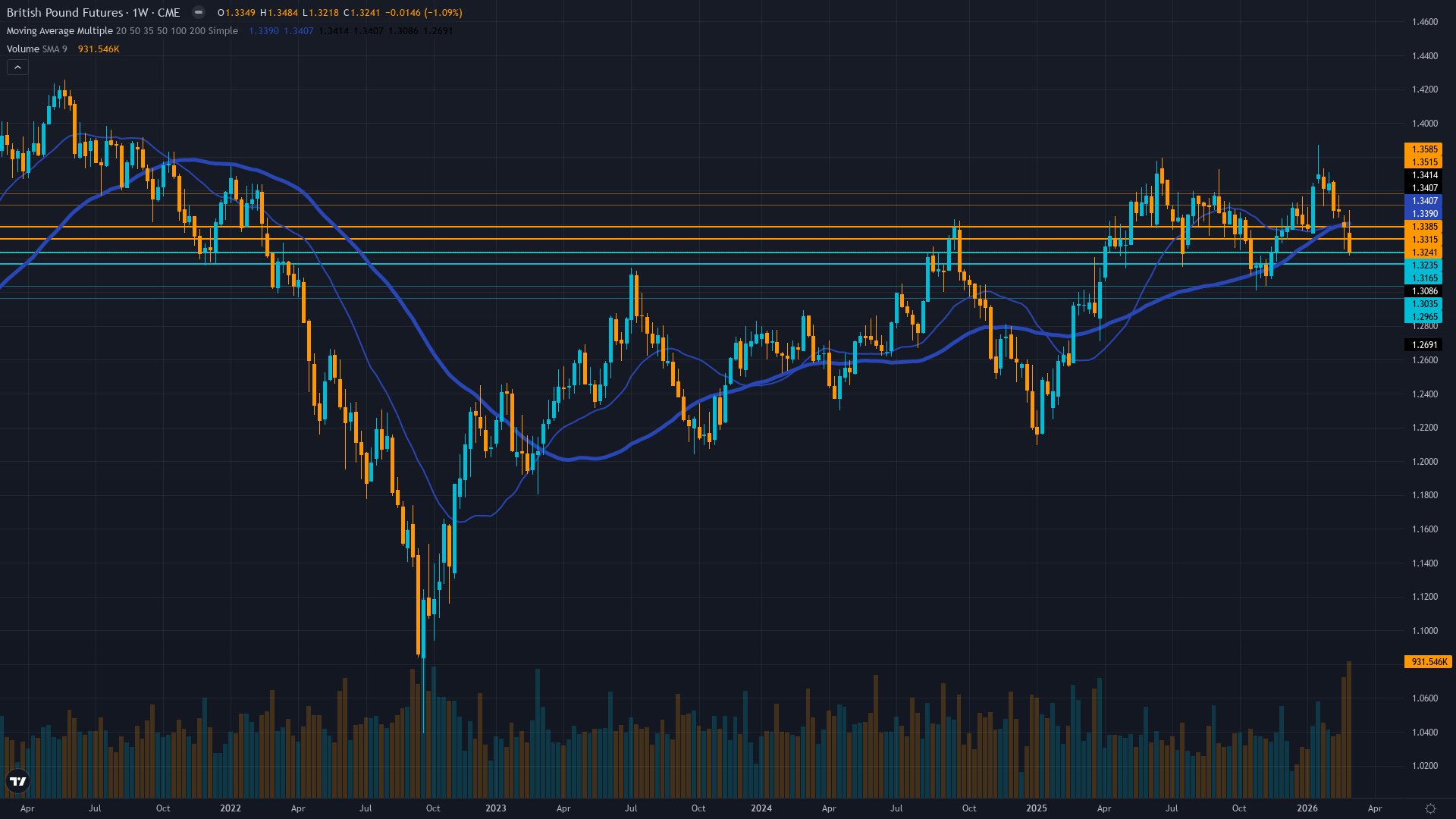 GBP/USD (6B) Weekly Chart