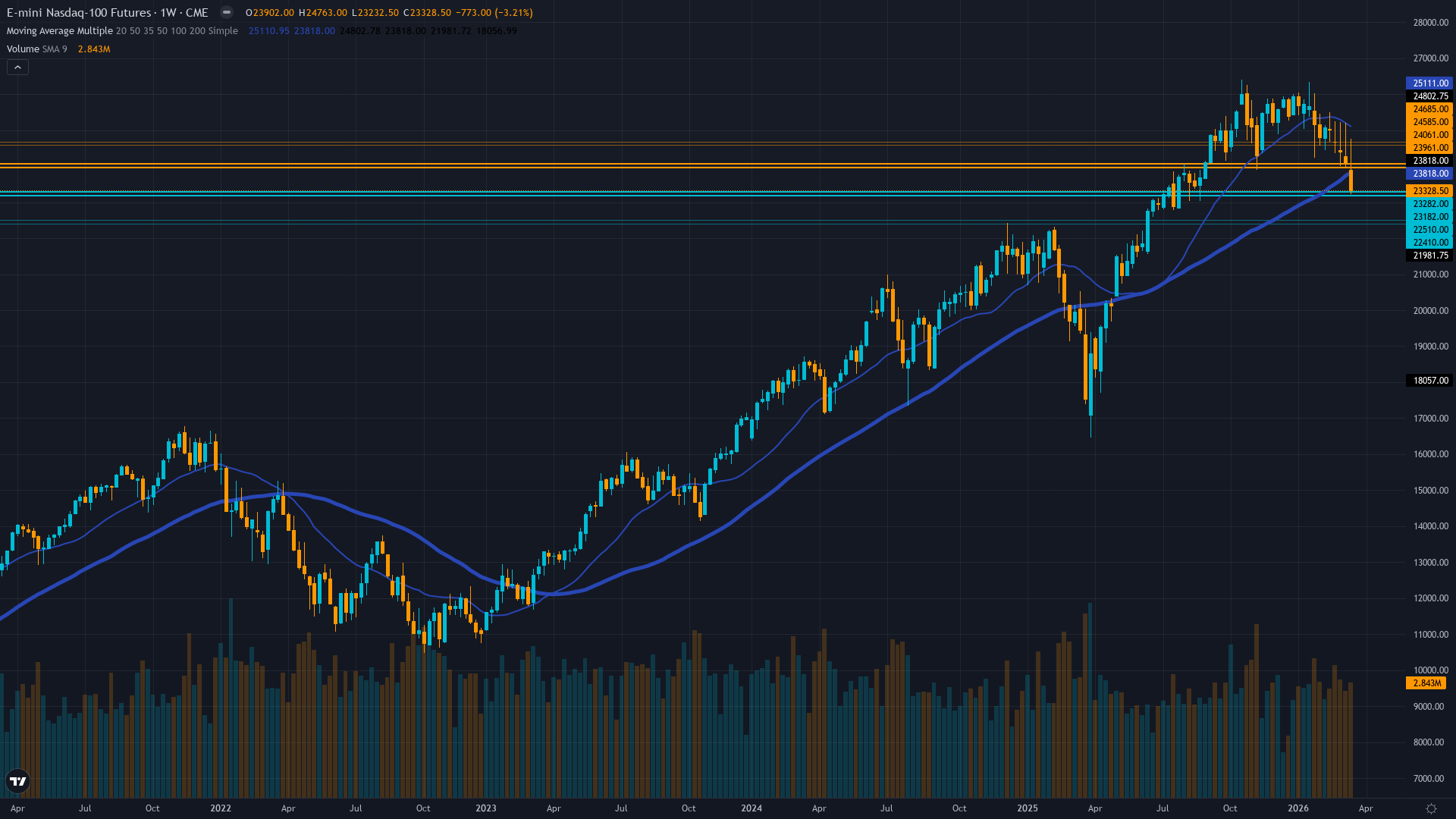 Nasdaq 100 (NQ) Weekly Chart