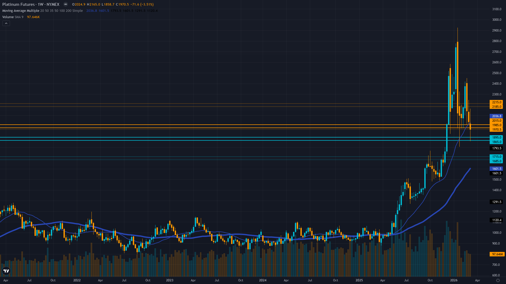 Platinum (PL) Weekly Chart