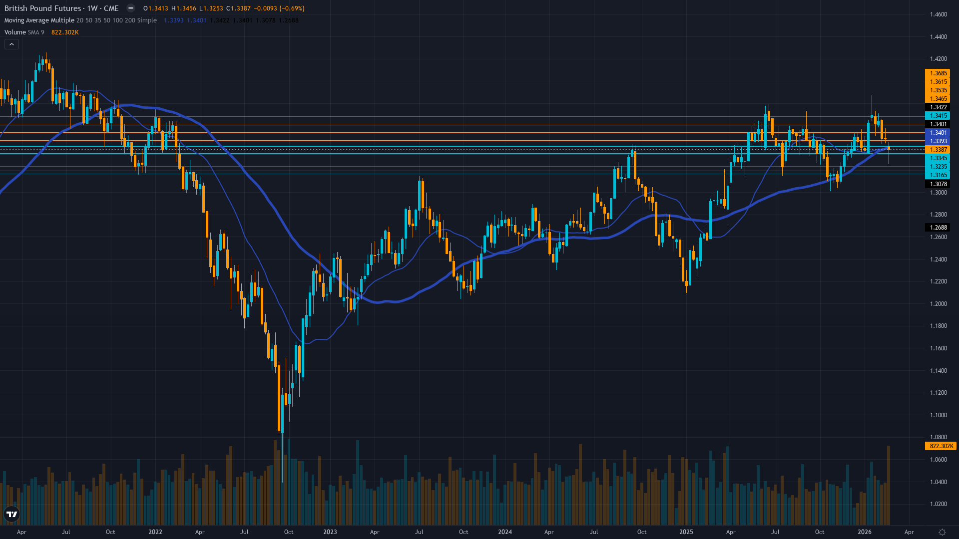 GBP/USD (6B) Weekly Chart