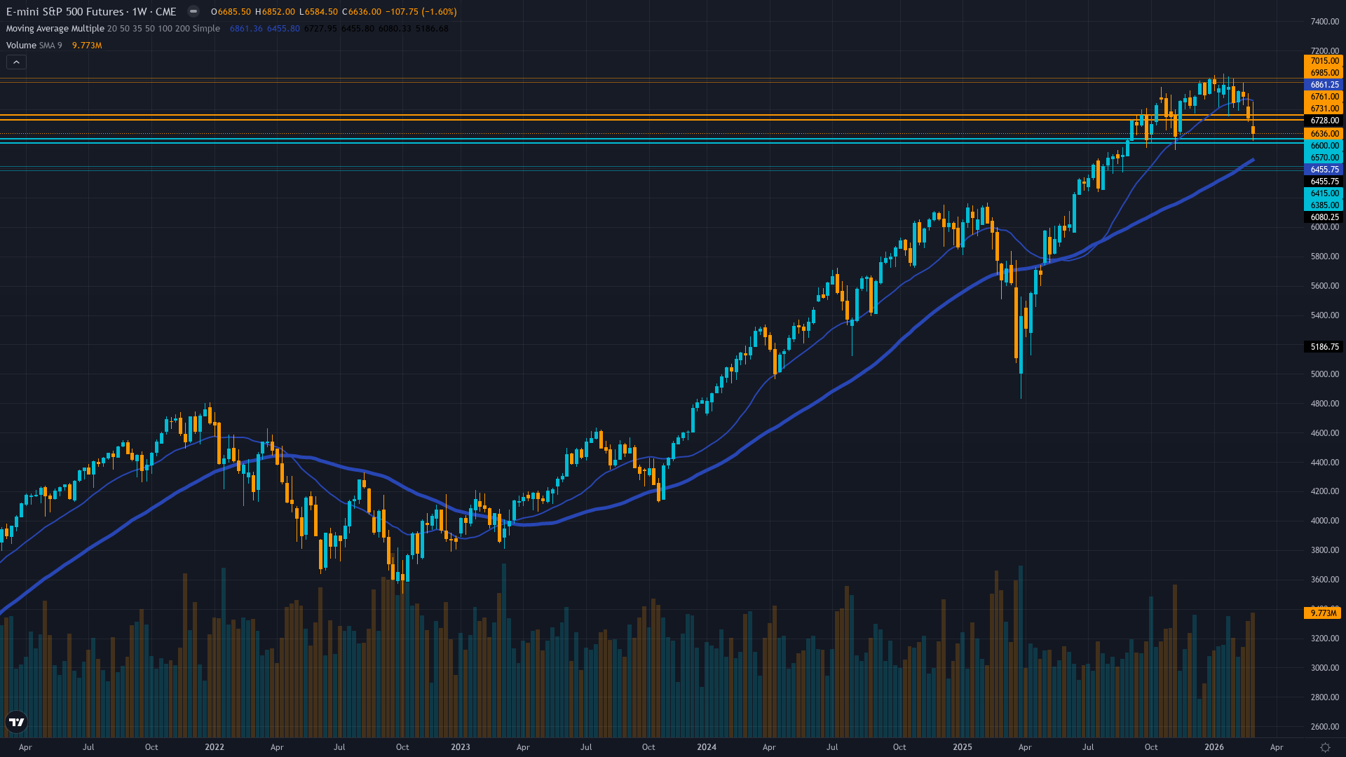S&P 500 (ES) Weekly Chart