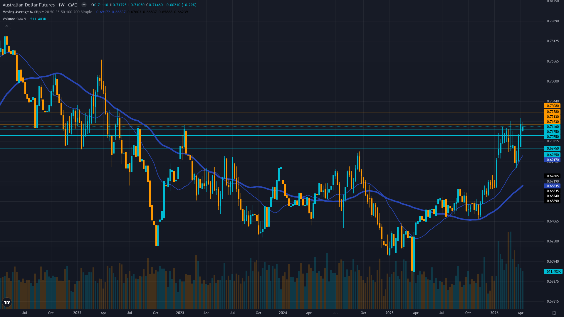 AUD/USD (6A) Weekly Chart
