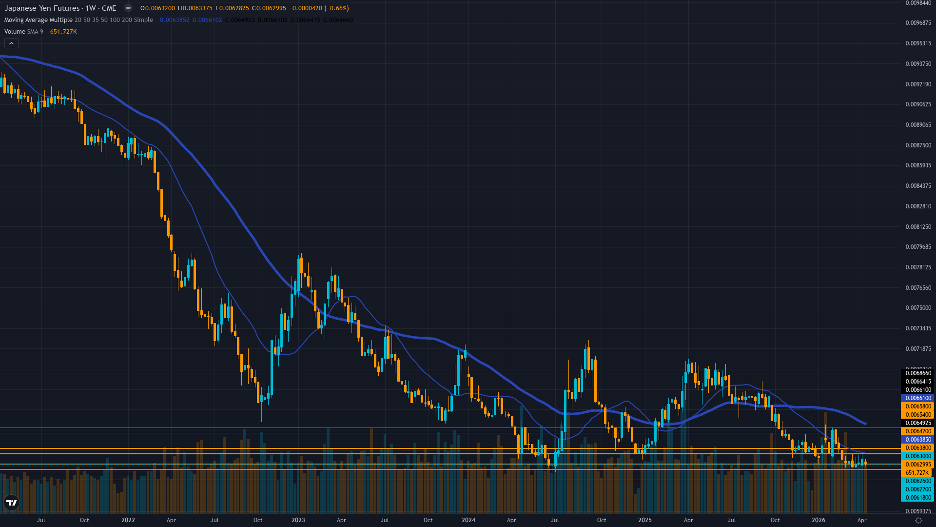 USD/JPY (6J) Weekly Chart