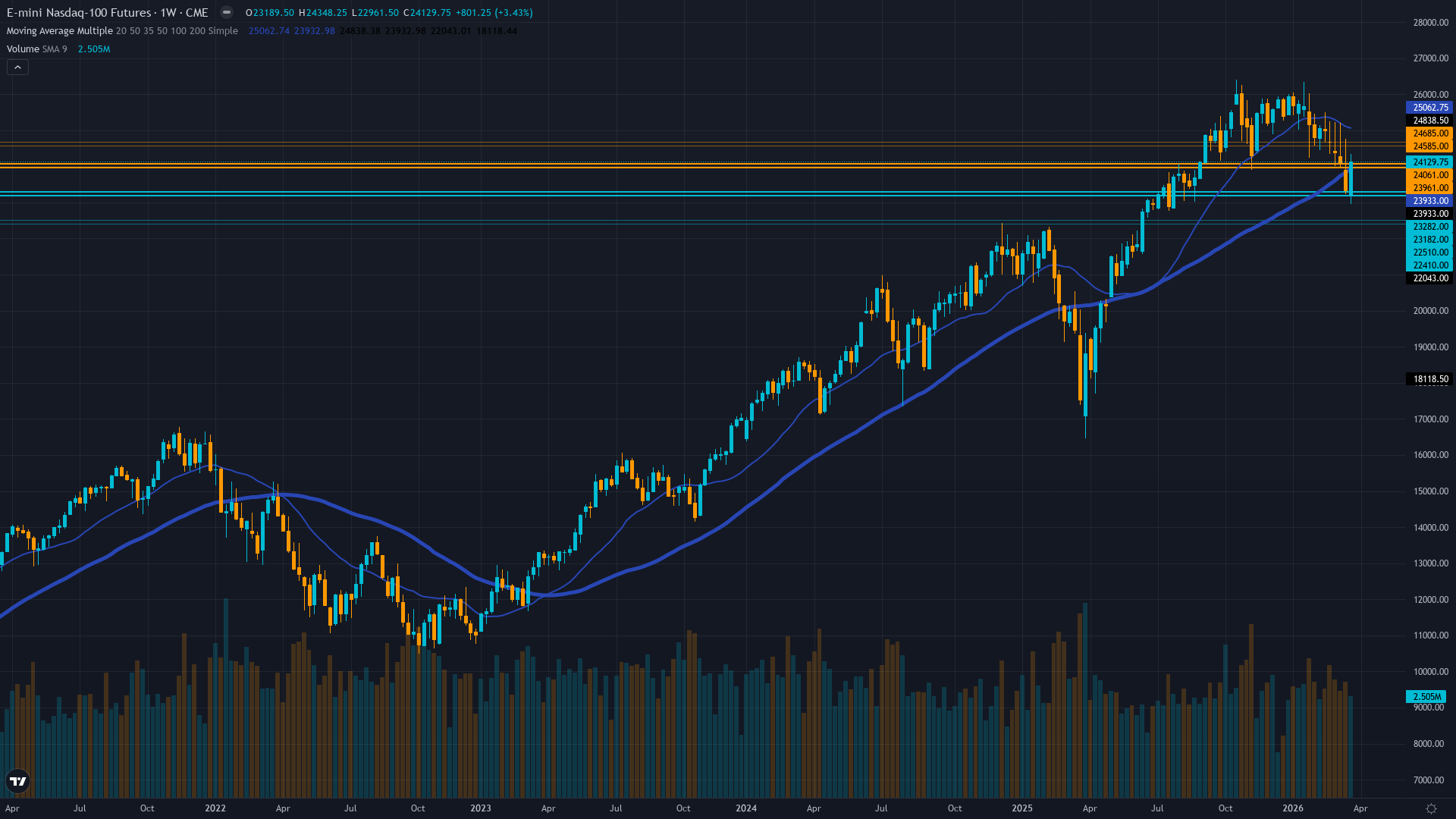 Nasdaq 100 (NQ) Weekly Chart