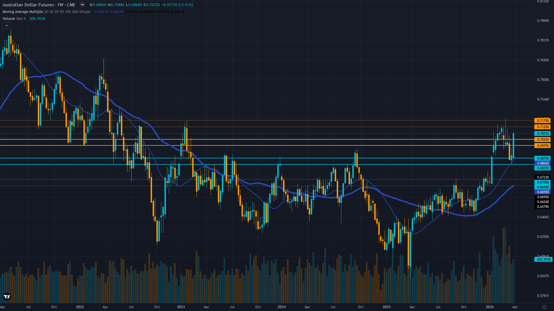 AUD/USD (6A) Weekly Chart