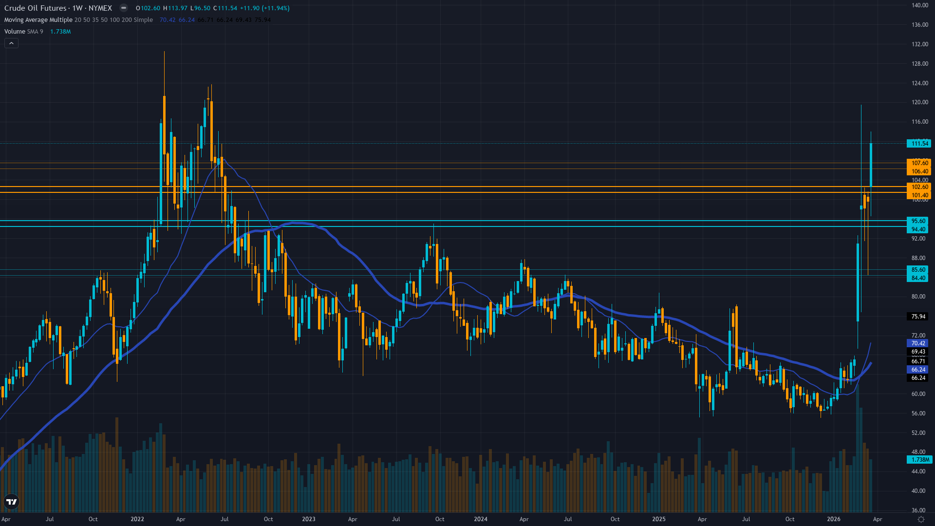 Crude Oil (CL) Weekly Chart