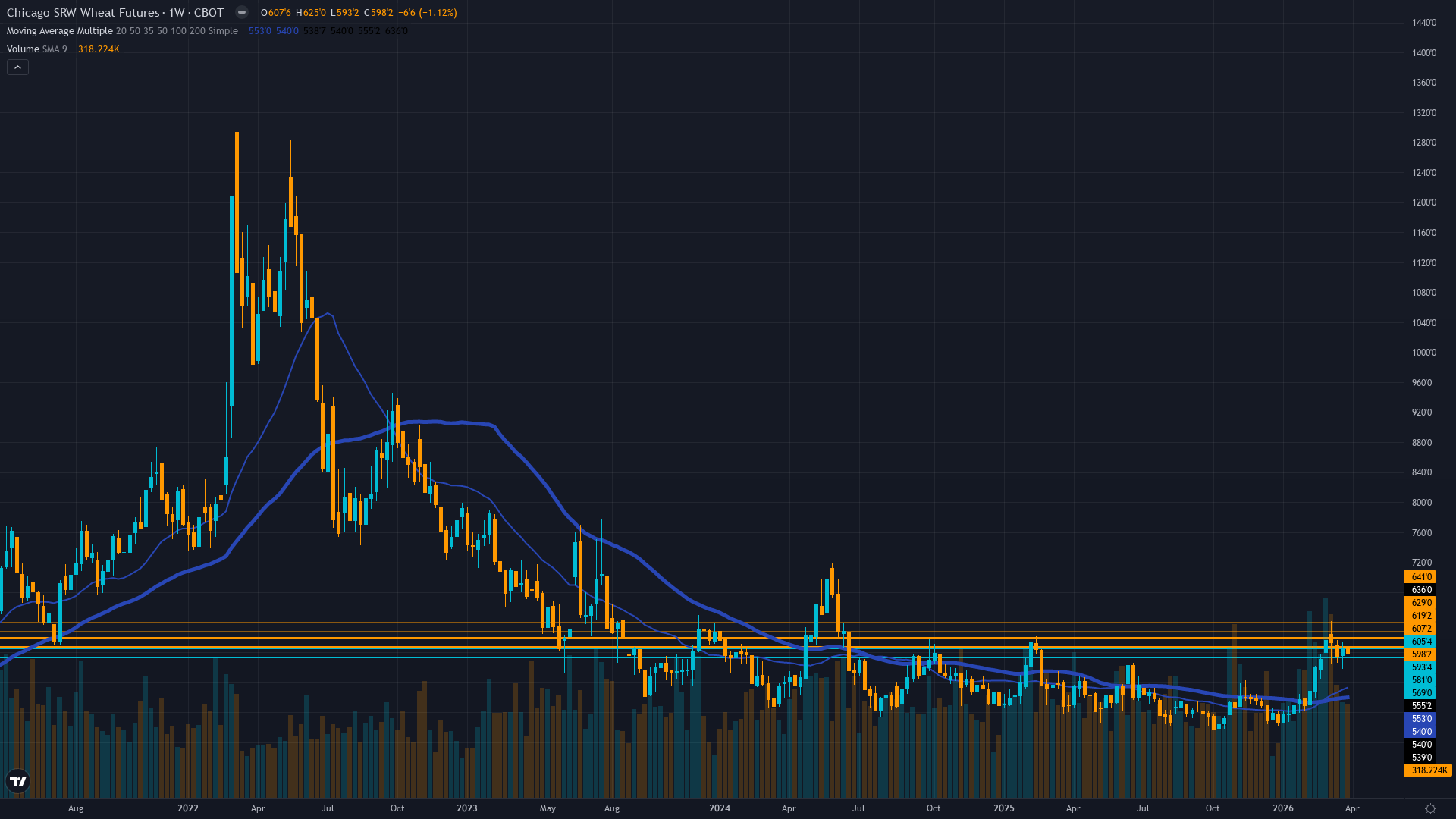 Wheat (ZW) Weekly Chart