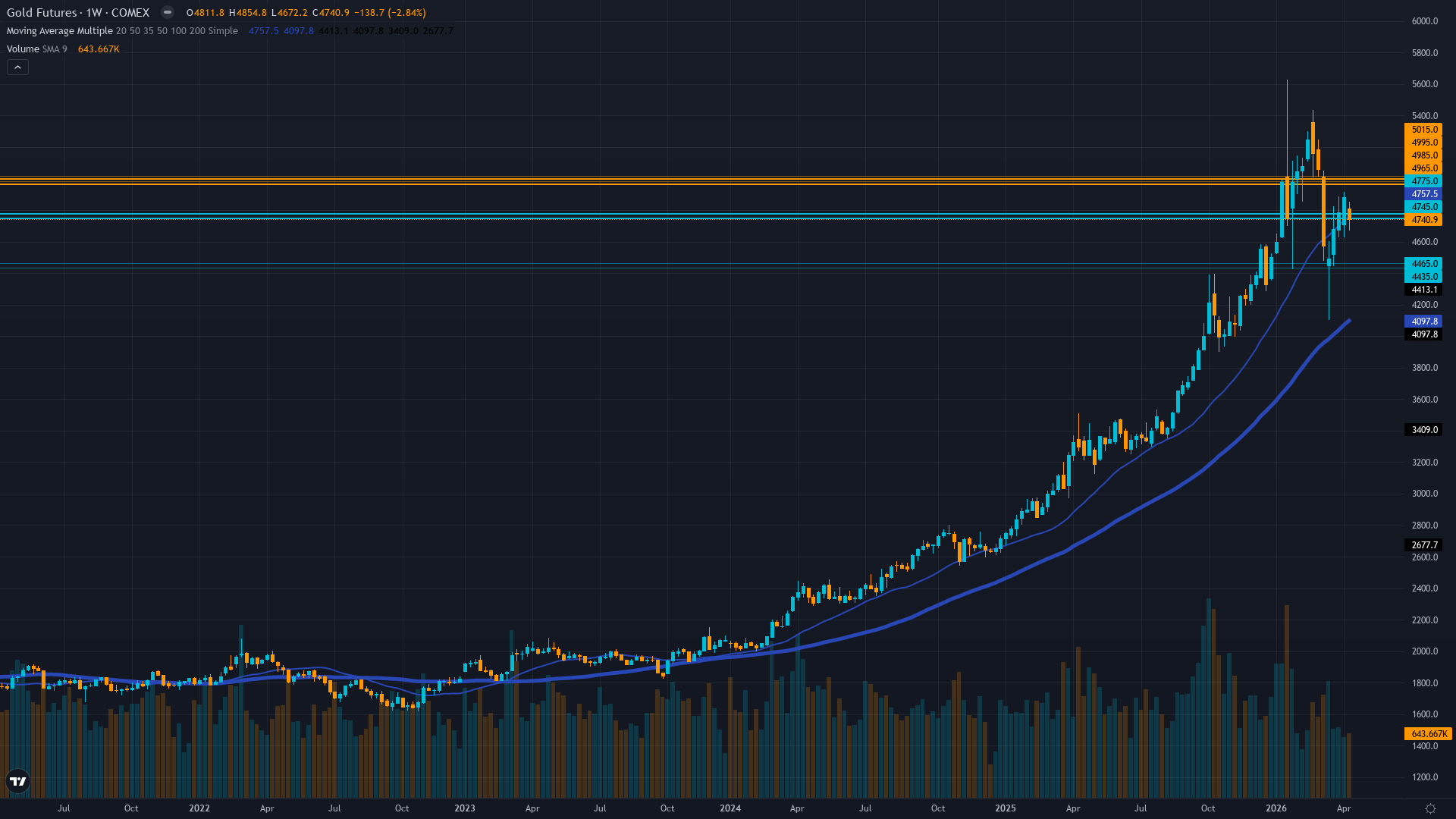 Gold (GC) Weekly Chart