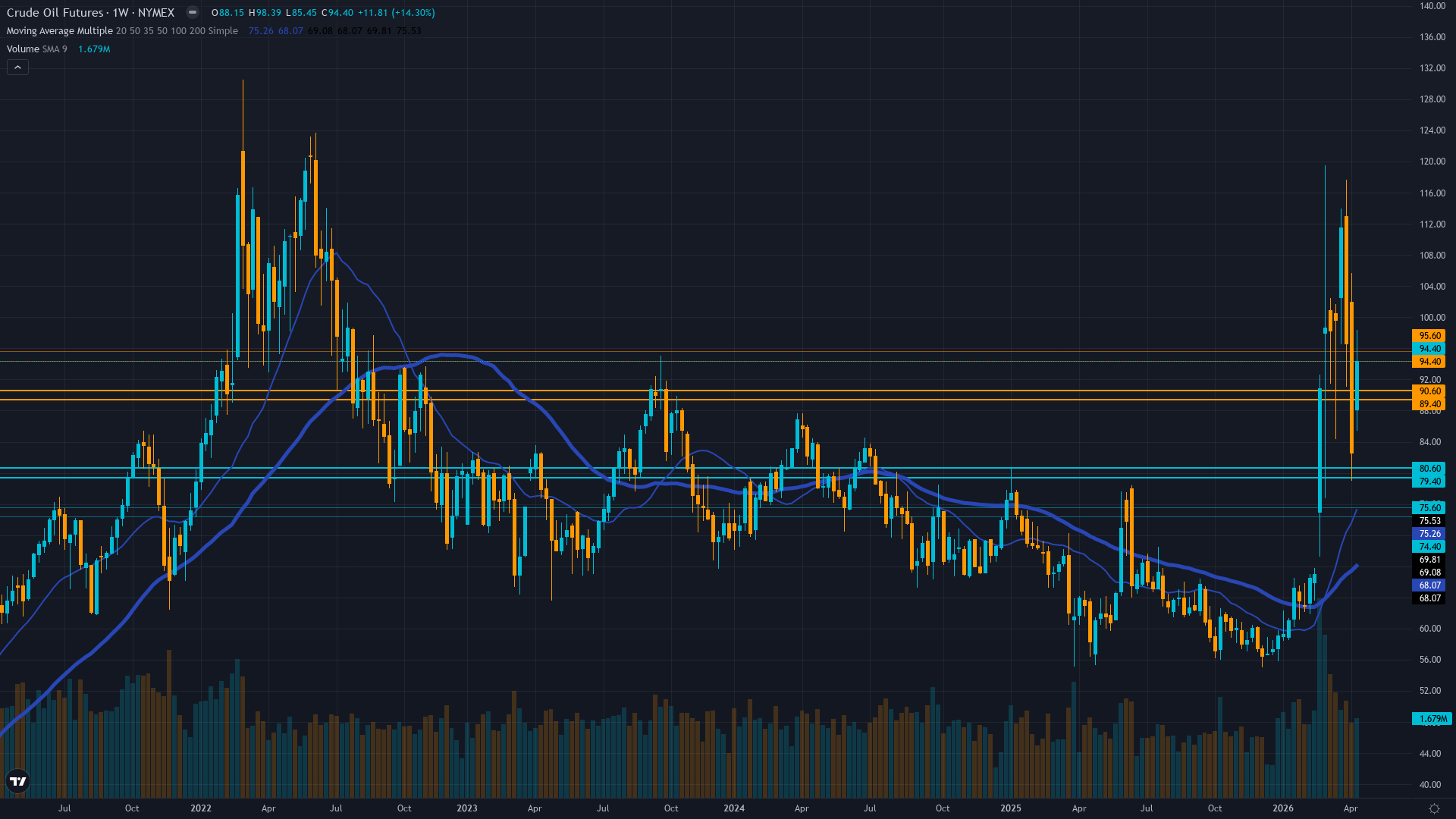Crude Oil (CL) Weekly Chart