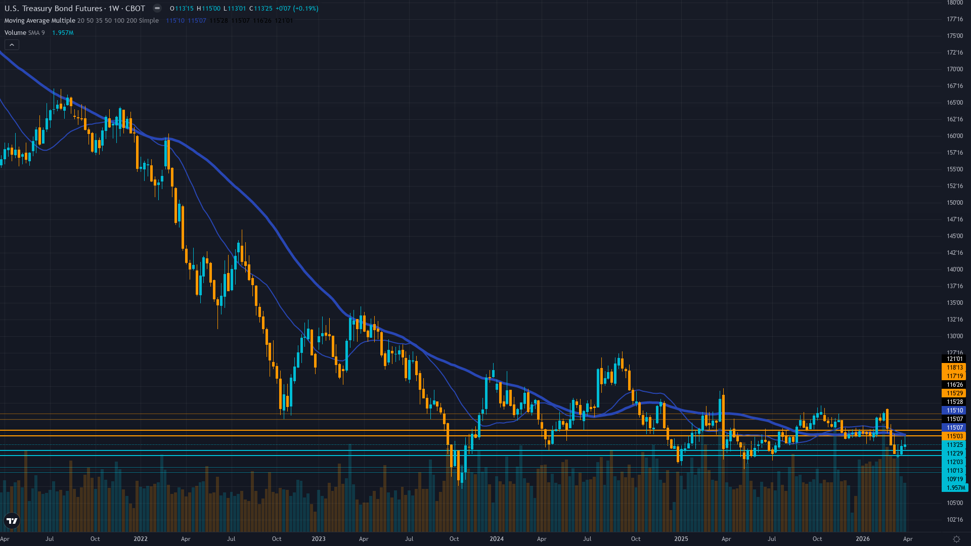 30-Year Treasury (ZB) Weekly Chart