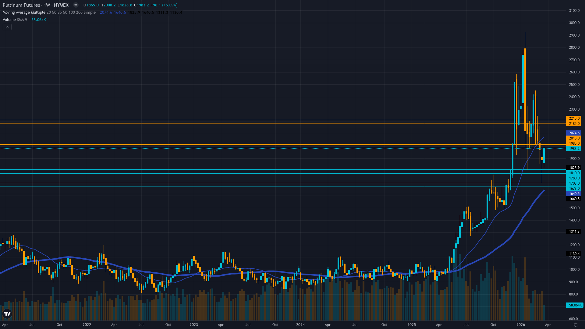 Platinum (PL) Weekly Chart
