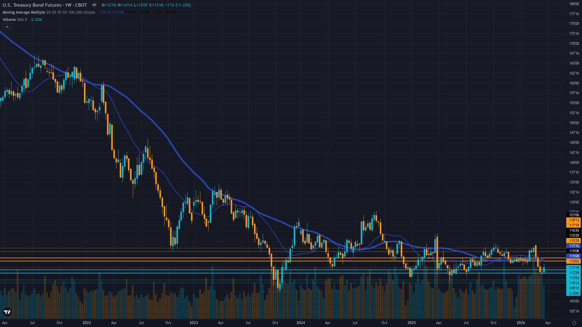 30-Year Treasury (ZB) Weekly Chart