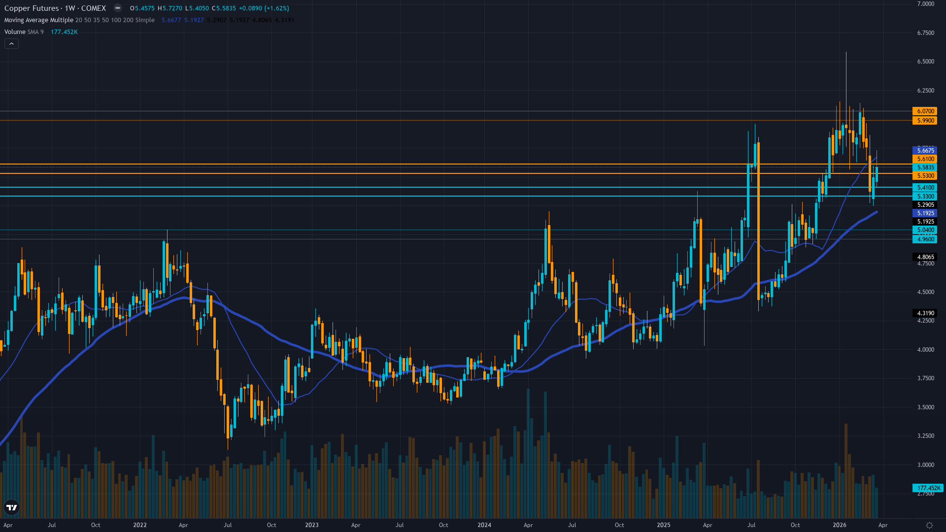 Copper (HG) Weekly Chart