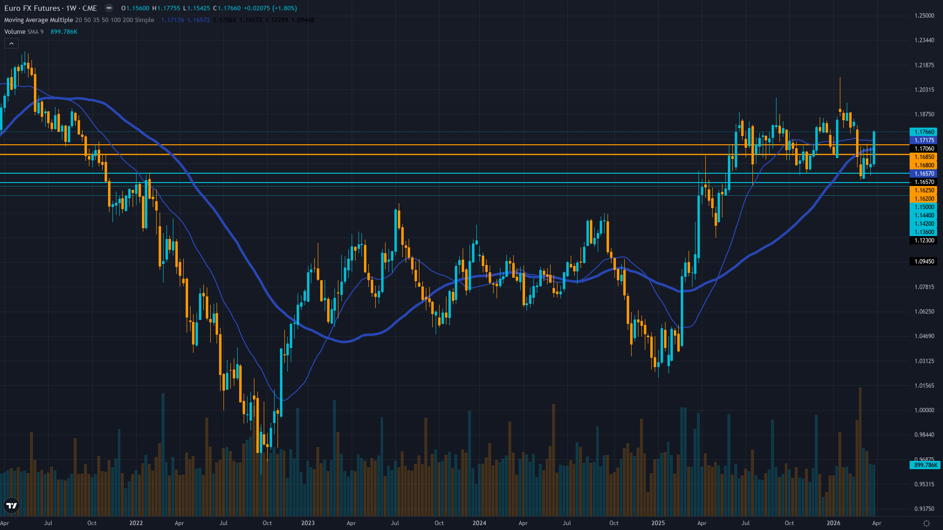 EUR/USD (6E) Weekly Chart