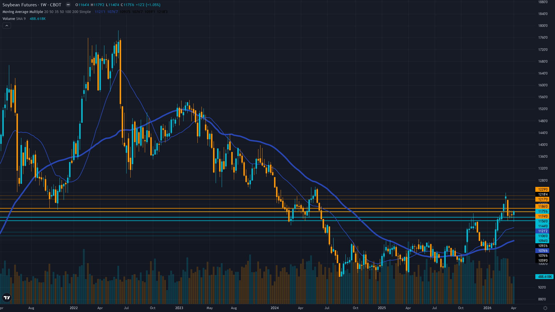 Soybeans (ZS) Weekly Chart