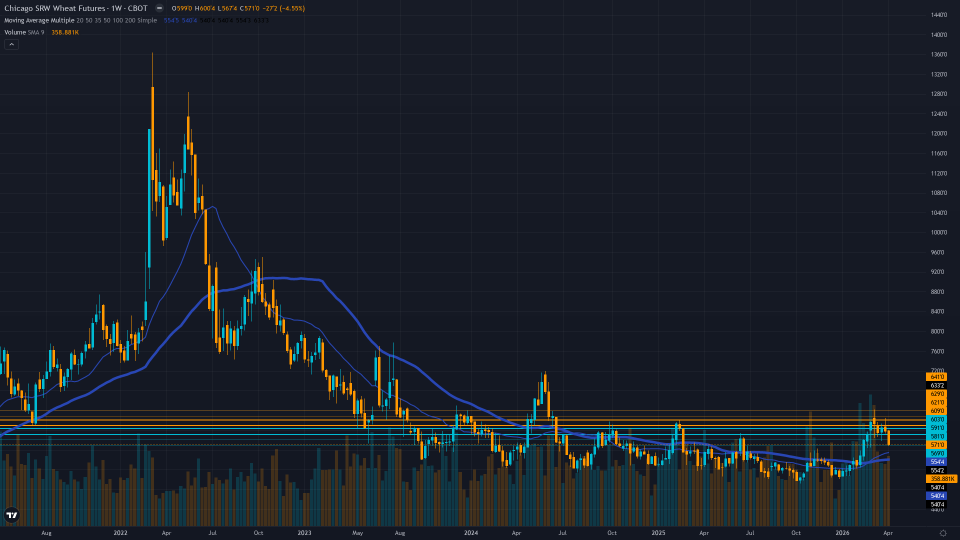 Wheat (ZW) Weekly Chart