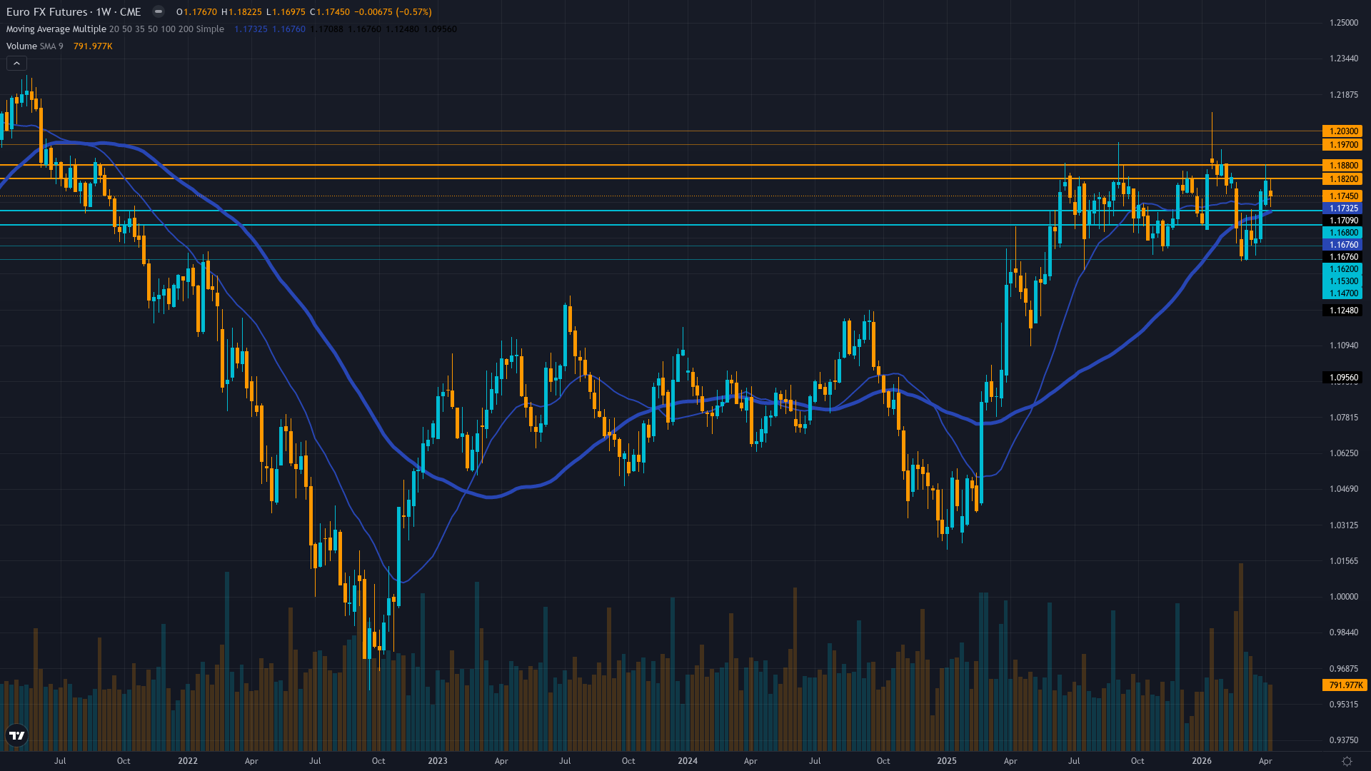 EUR/USD (6E) Weekly Chart