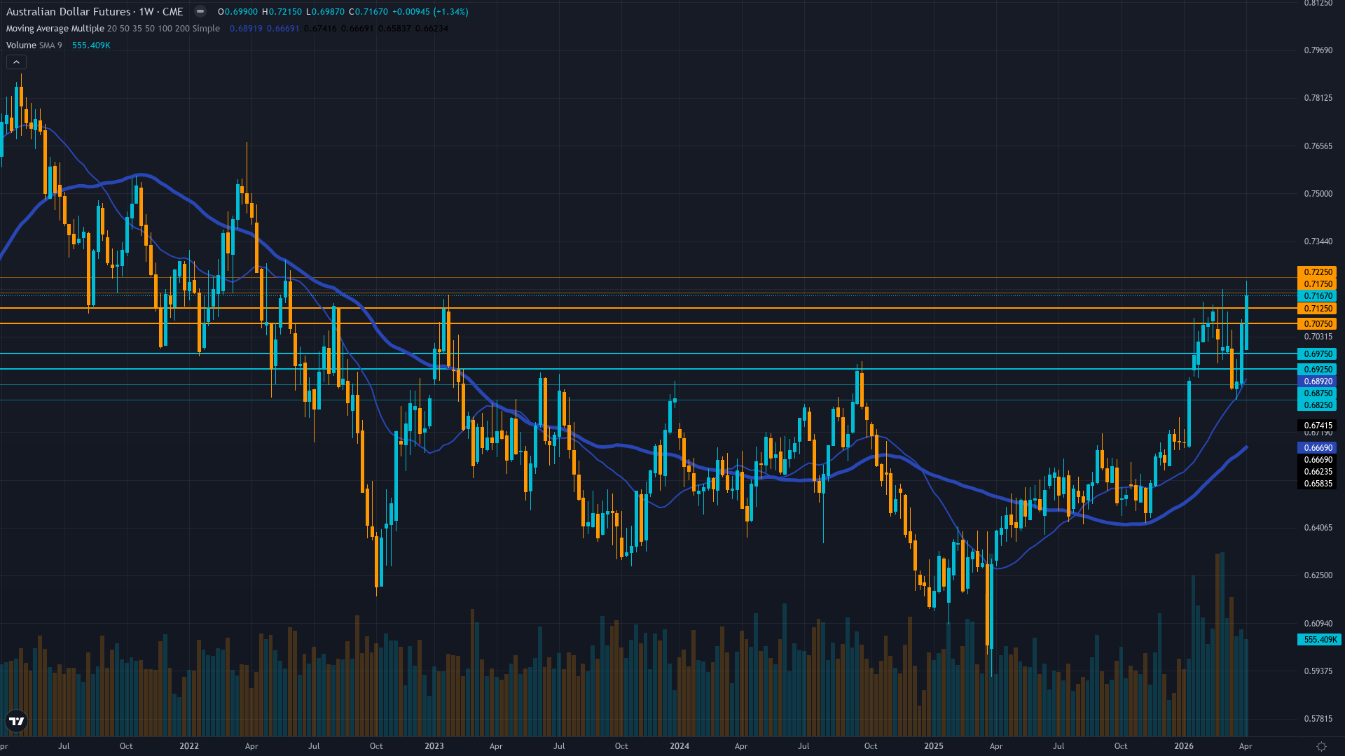 AUD/USD (6A) Weekly Chart