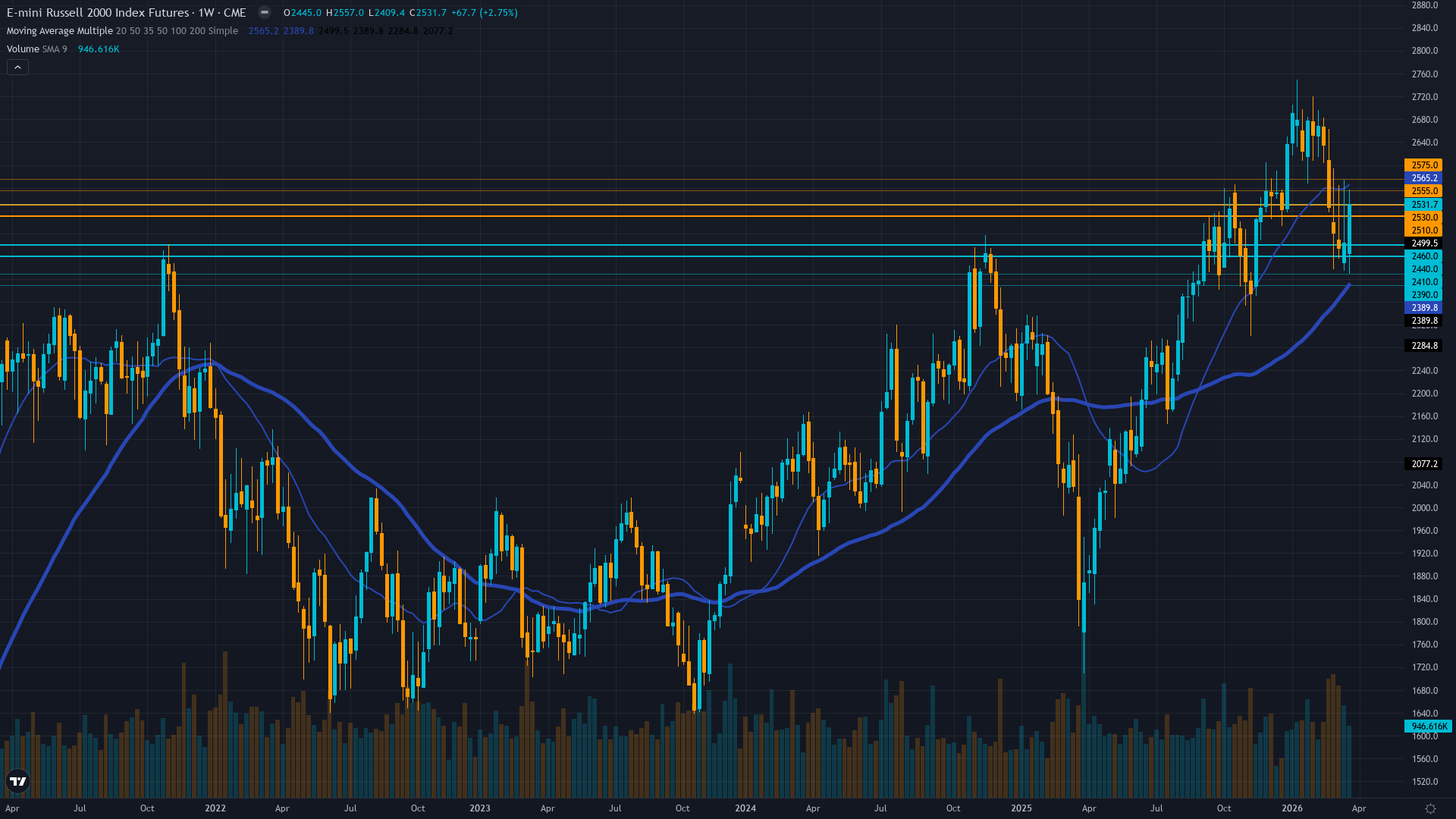Russell 2000 (RTY) Weekly Chart