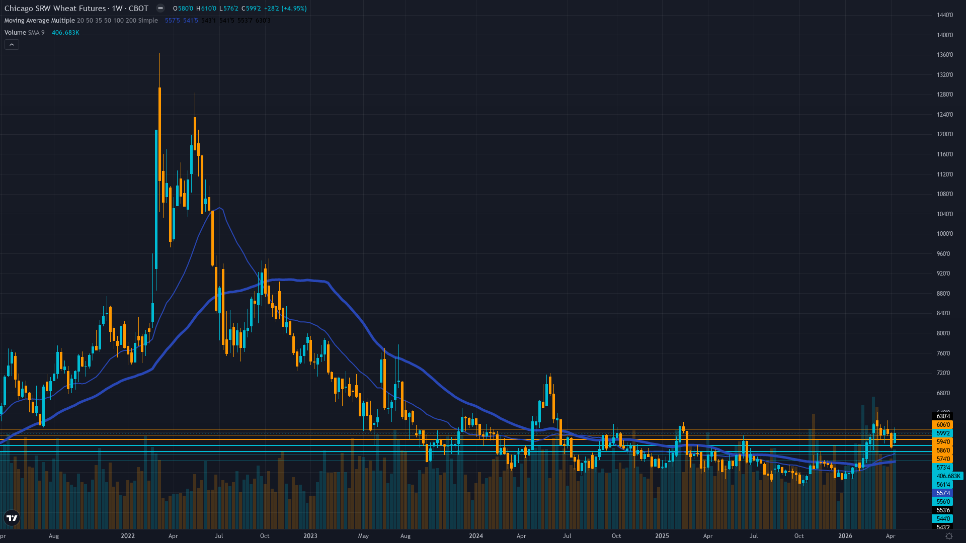 Wheat (ZW) Weekly Chart