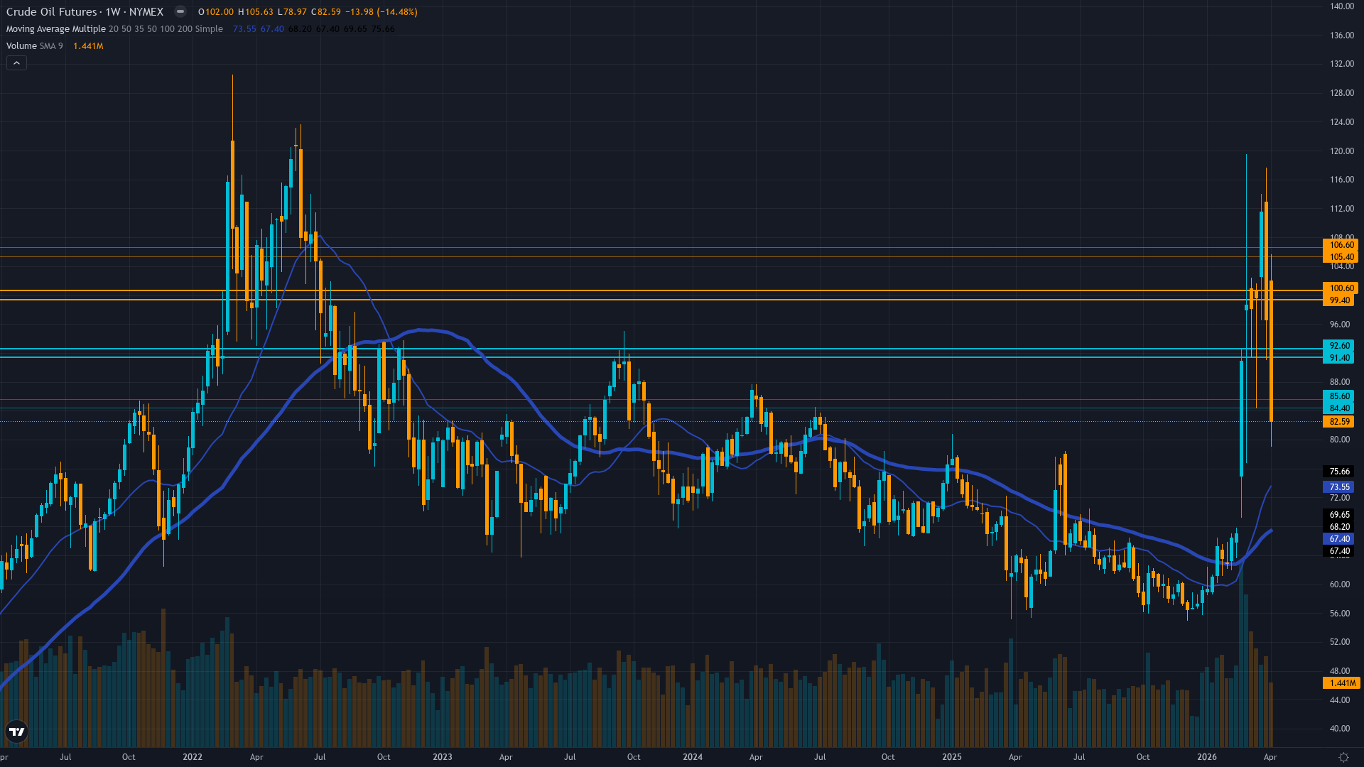 Crude Oil (CL) Weekly Chart