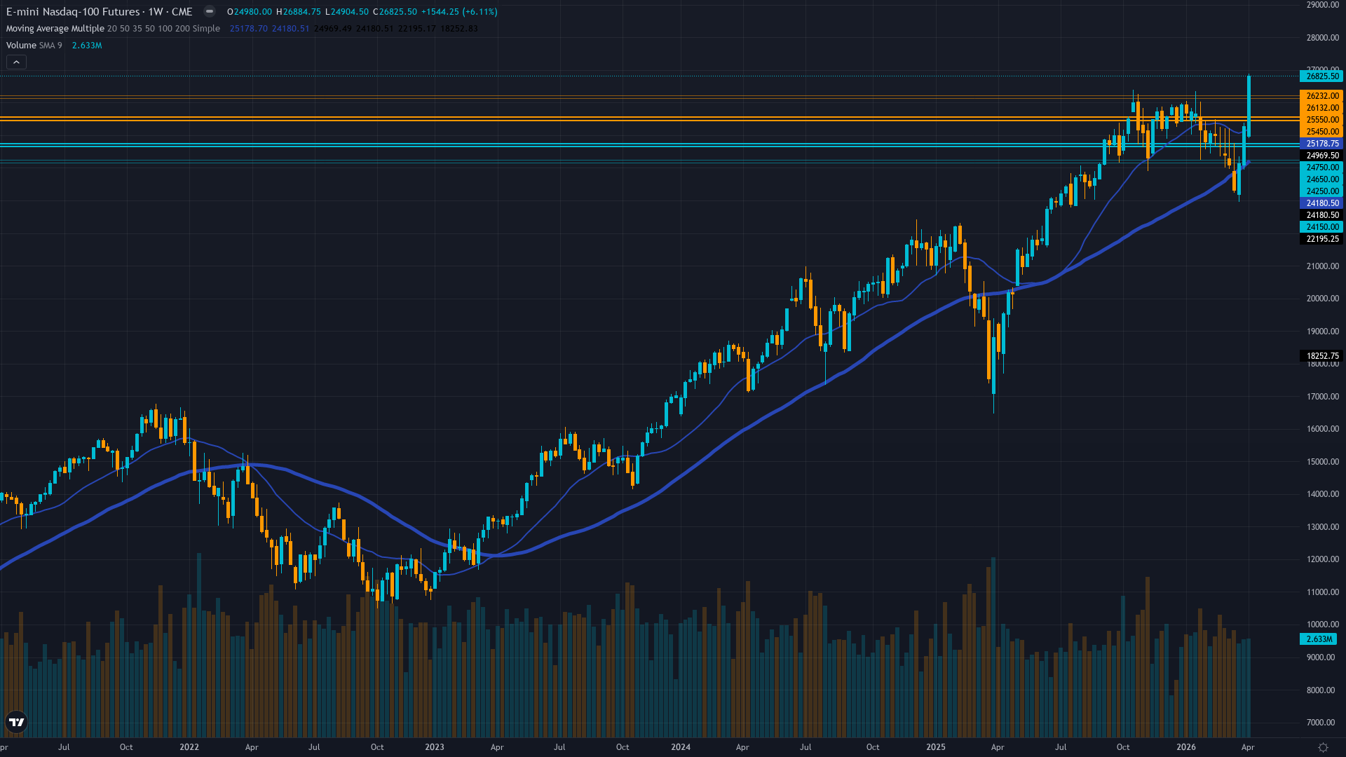 Nasdaq 100 (NQ) Weekly Chart