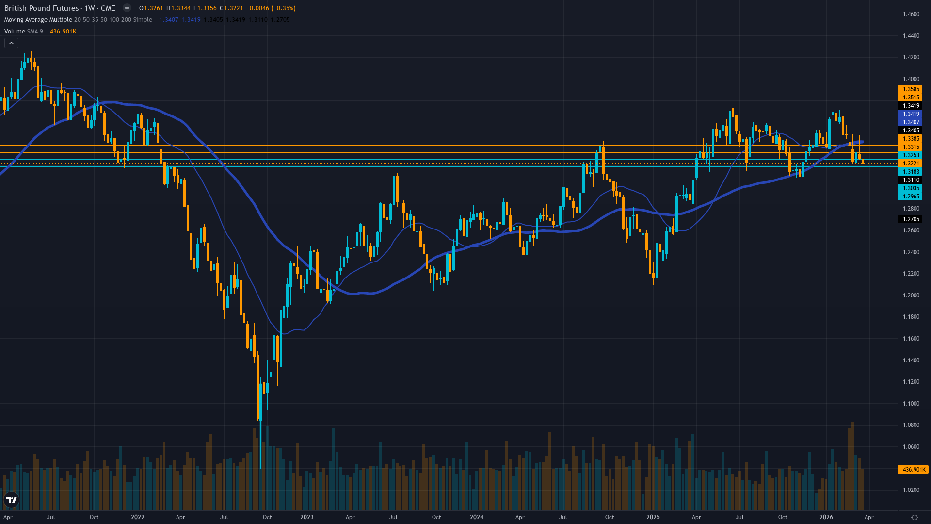 GBP/USD (6B) Weekly Chart