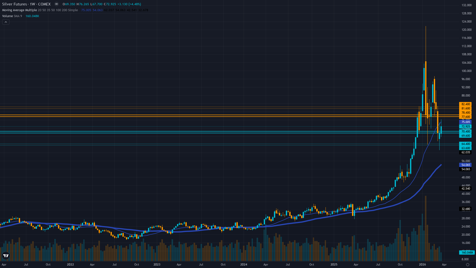 Silver (SI) Weekly Chart