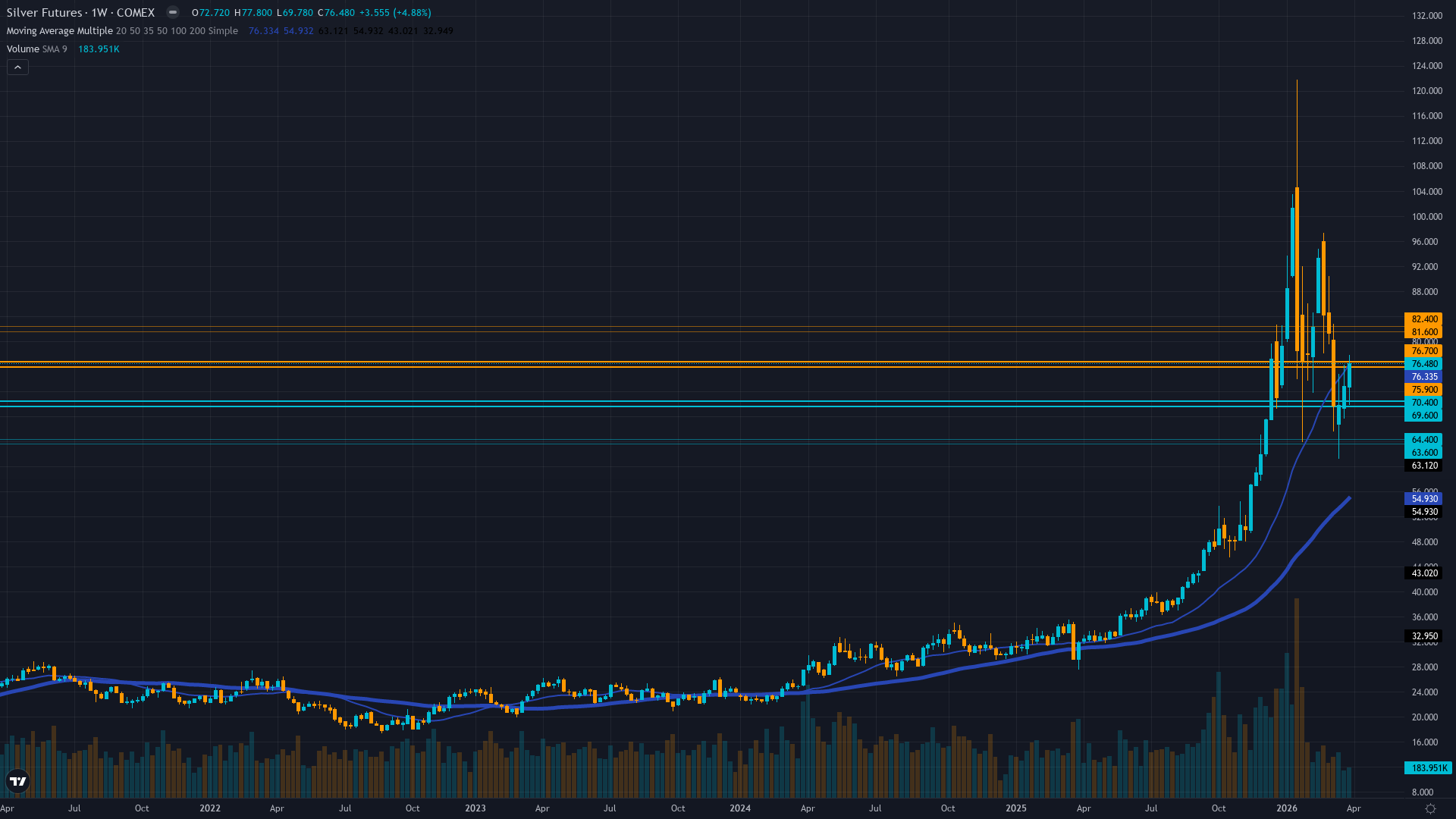 Silver (SI) Weekly Chart