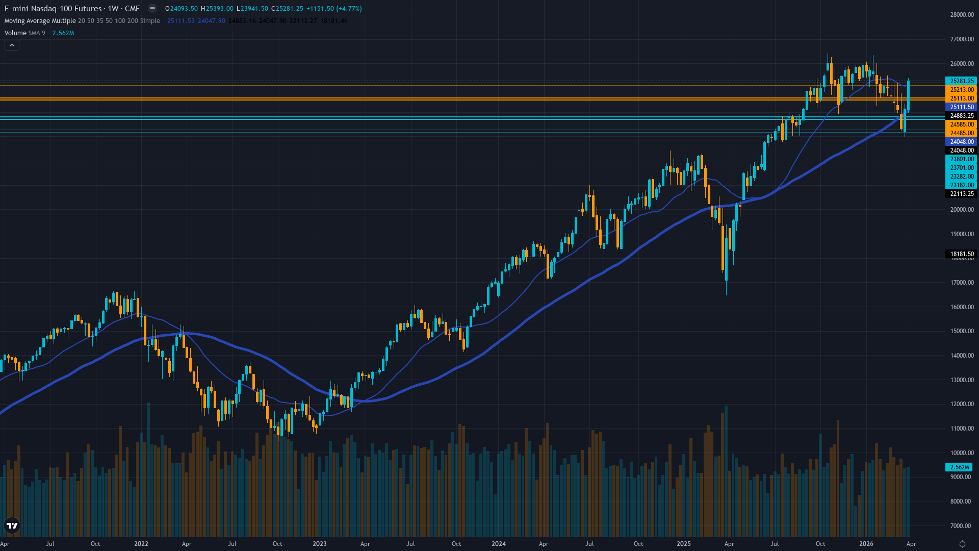 Nasdaq 100 (NQ) Weekly Chart