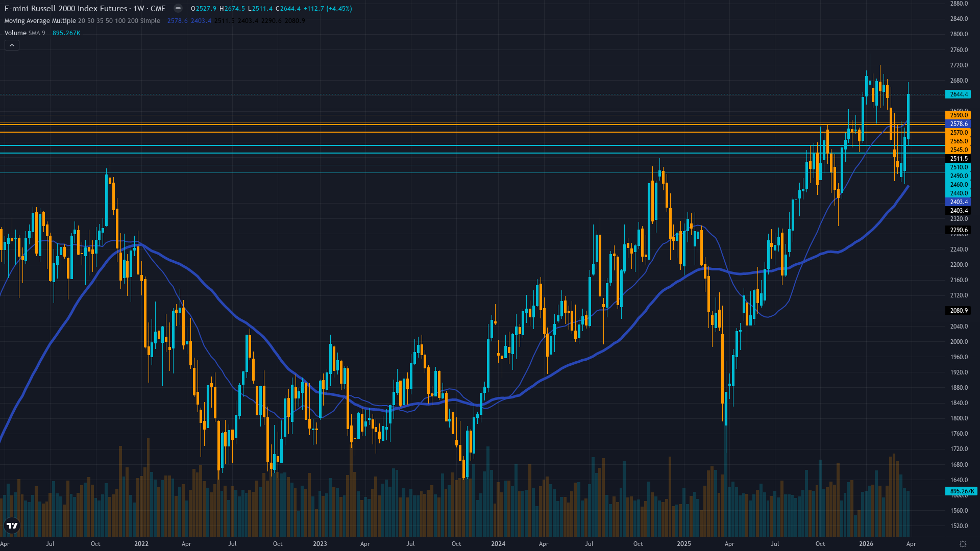 Russell 2000 (RTY) Weekly Chart