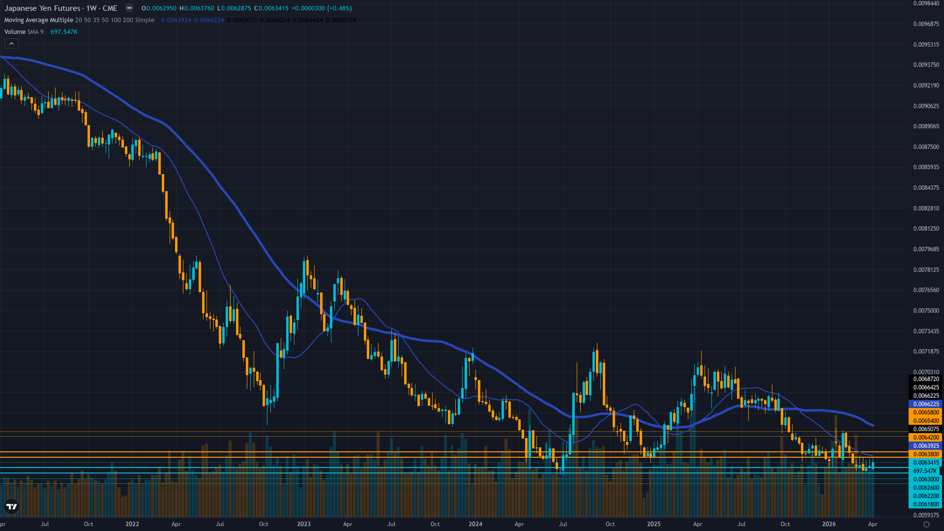 USD/JPY (6J) Weekly Chart